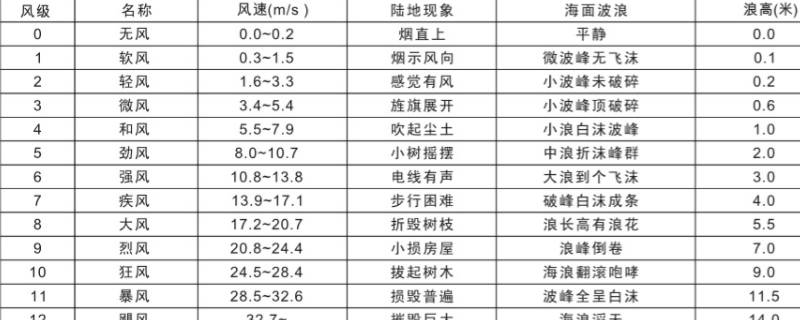 1到12级风风速分别是多少 12级风的风速是多少