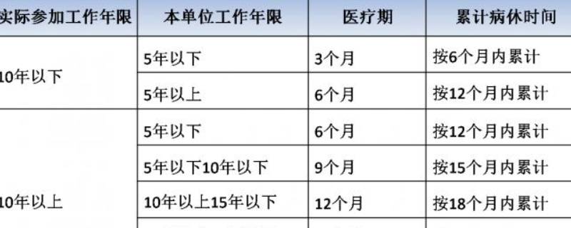 医疗期规定 上海医疗期规定