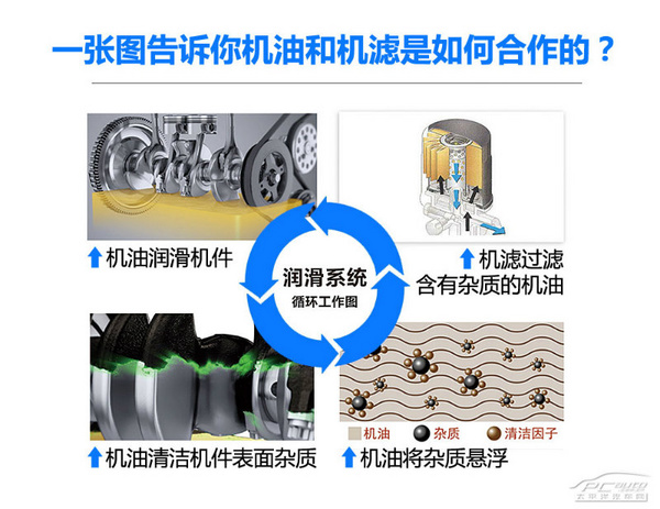 省钱伤车不值得 教你五招挑选优质机油滤