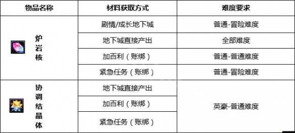 dnf安全增幅系统有什么用