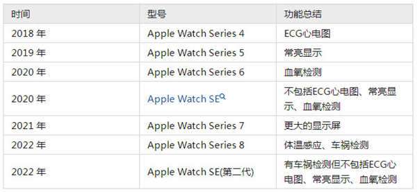 Apple Watch SE2有心电图吗