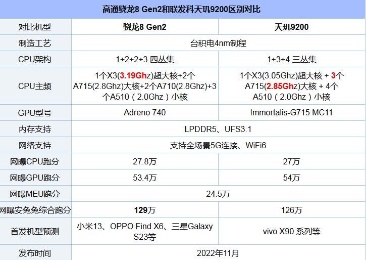 天玑9200和8gen2哪个好 性能参数规格跑分对比谁更强