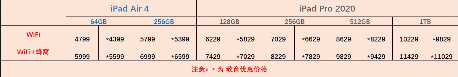 iPad Air 4 和 iPad Pro 2020 对比哪个好