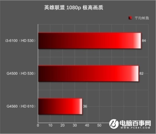 奔腾G4560核显怎么样且HD610相当于什么级别的显卡?