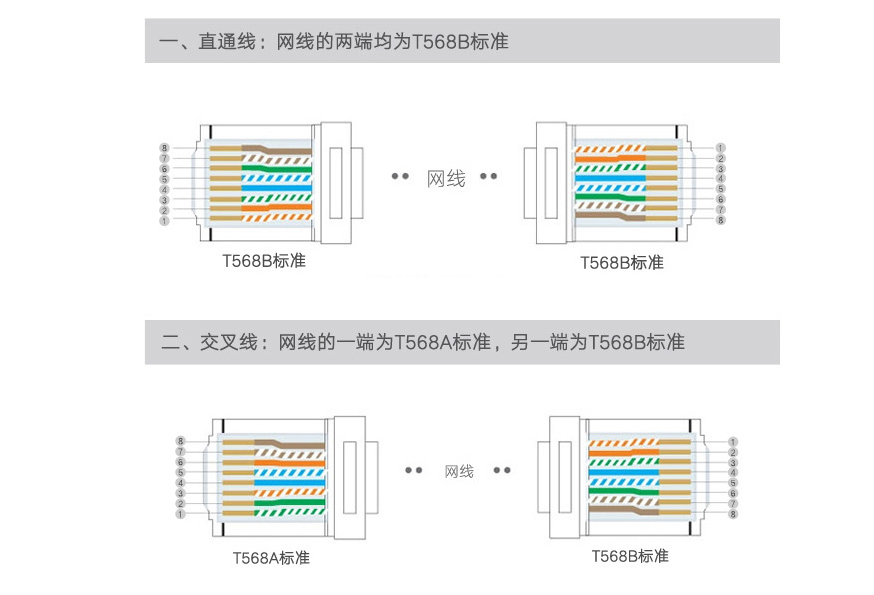 网线水晶头有几种接法 网线水晶头有几种接法图