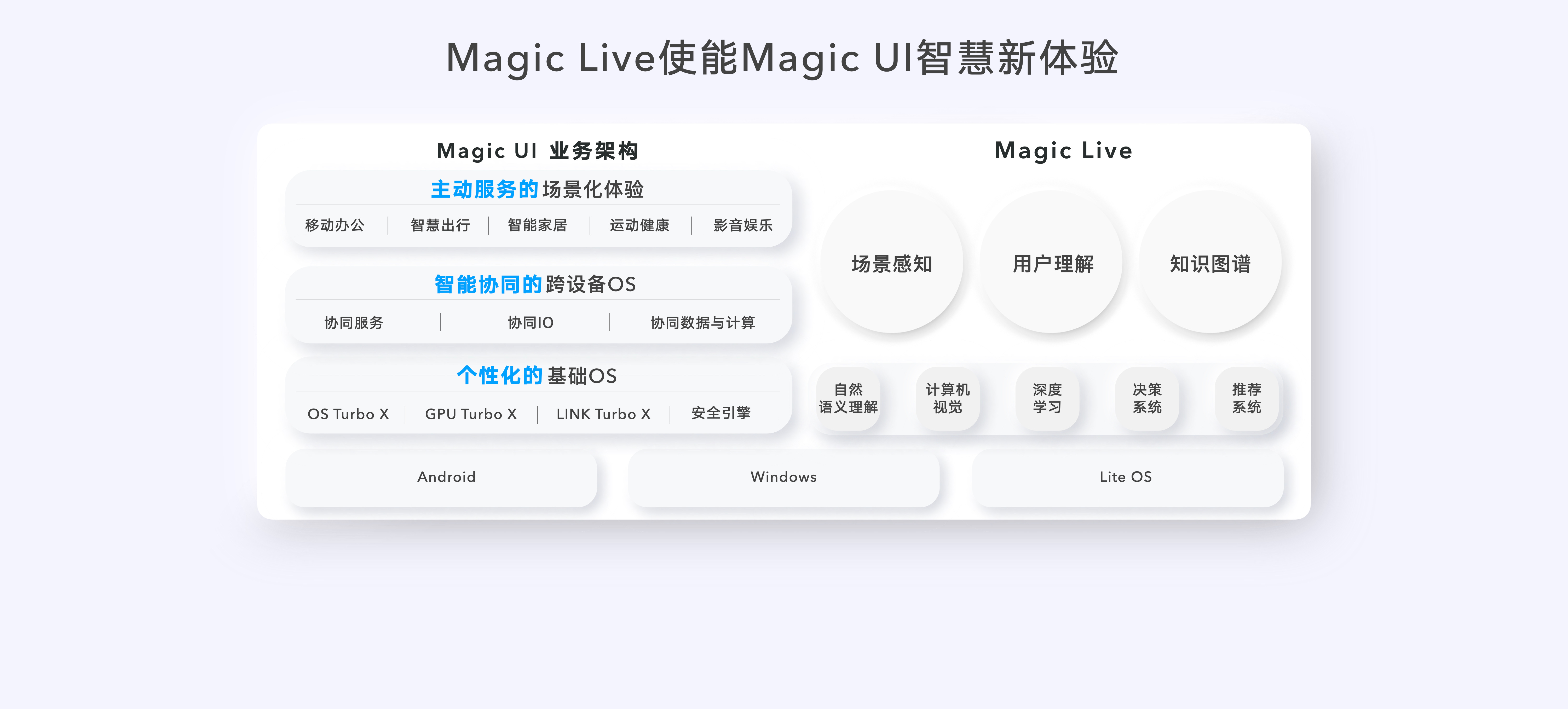 Magic UI6.0升级名单