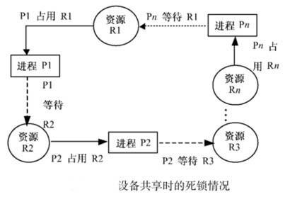 系统进程死锁产生的原因