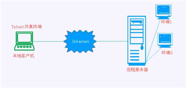 telnet端口不通怎么解决（如何telnet端口通不通）