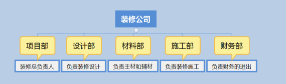 装修公司装修全包是什么意思 装修公司的全包是什么意思