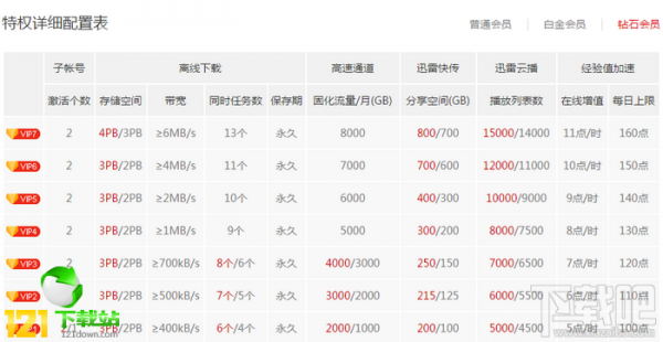 迅雷会员和快鸟会员是什么关系?有什么区别?