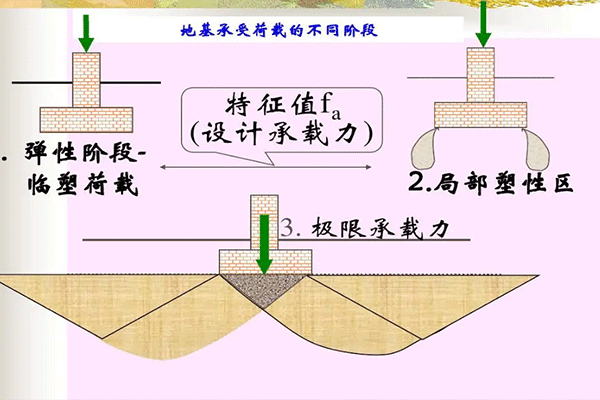 地基承载力有哪些确定方法 地基承载力一般是多少