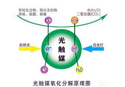 除甲醛新技能——光触媒