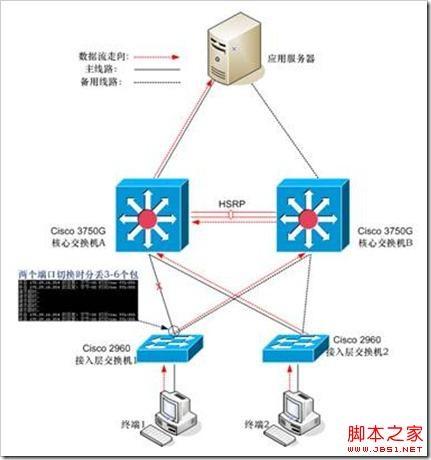 Cisco交换机堆叠与HSRP之间的区别深入剖析