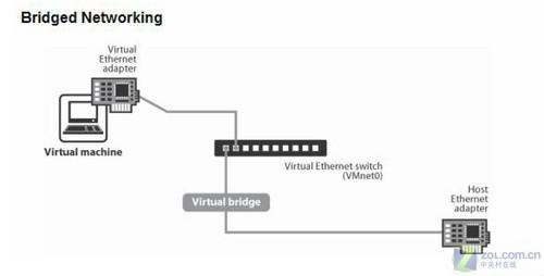VMware虚拟机三种网络模式的区别