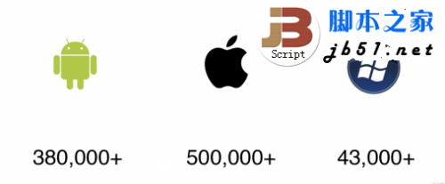 Android.iOS和Windows Phone 三大操作系统的区别与市场分析(图文)