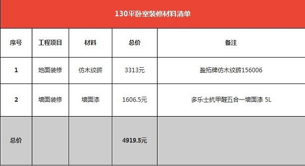 5万130平房子装修预算够吗  130平房子装修材料清单晒给你看