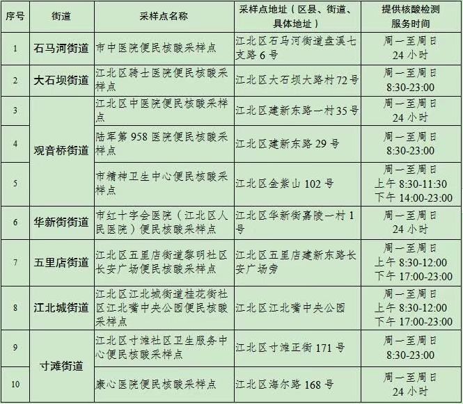 重庆江北区黄码人员去哪里做核酸