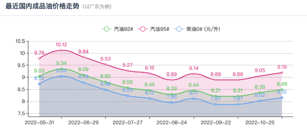 今天油价调整最新消息11月21日：今晚油价将迎来今年“第8次”下跌
