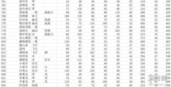 《宝可梦朱紫》种族值汇总表 全精灵图鉴种族值一览