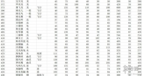 《宝可梦朱紫》种族值汇总表 全精灵图鉴种族值一览