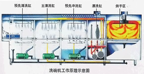 涨知识!三种洗碗机的工作原理介绍（洗碗机工作原理是怎样的洗的干净吗）