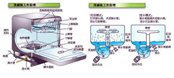 涨知识!三种洗碗机的工作原理介绍