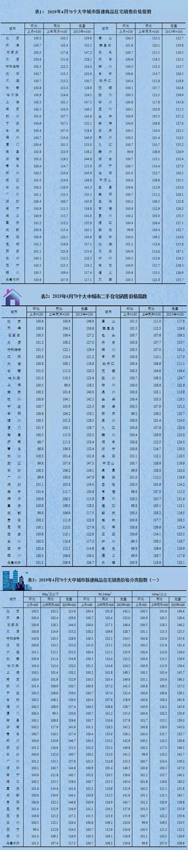 ​楼市*消息：70城房价67城环比上涨 这些城市领跑