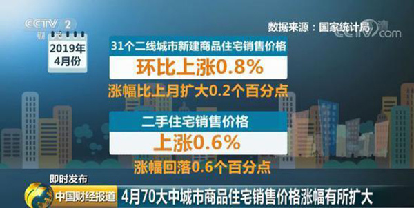 ​楼市*消息：70城房价67城环比上涨 这些城市领跑