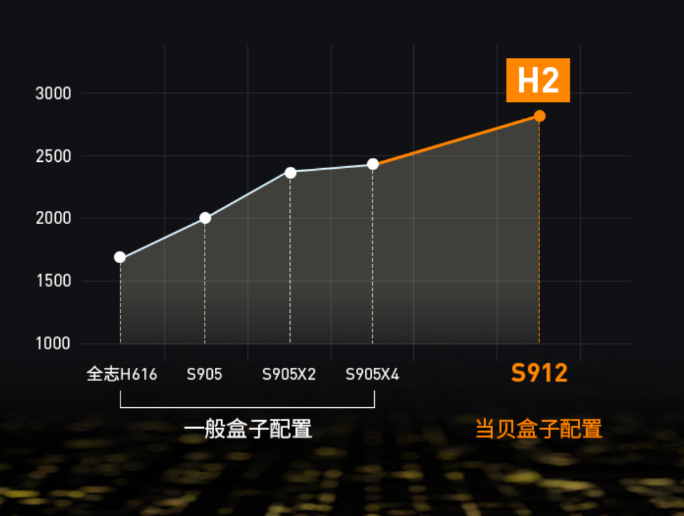 当贝盒子H2对比小米盒子4C，应该如何选择