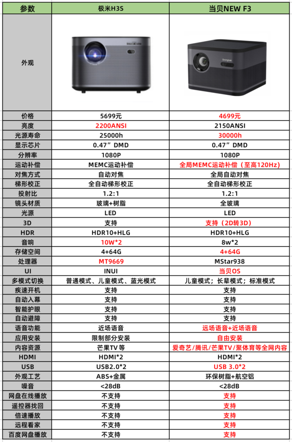 超4000元预算 当贝NEW F3和极米H3S选哪个好？