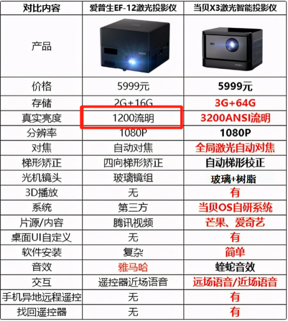 爱普生EF12和极米H3S哪个好推荐购买，一篇读懂