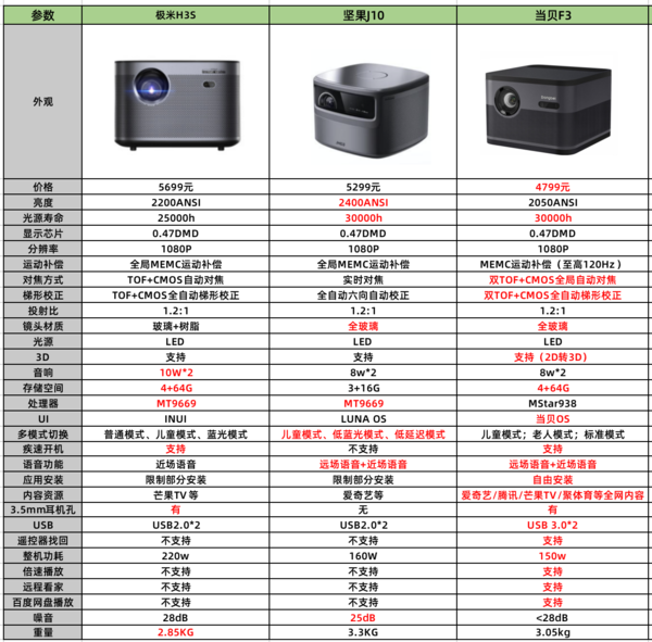 极米h3s和坚果j10的真实对比，一文看懂哪款值得买