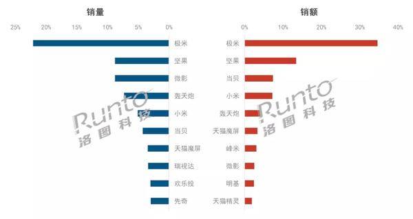 投影仪品牌推荐，你看中的品牌有上榜吗