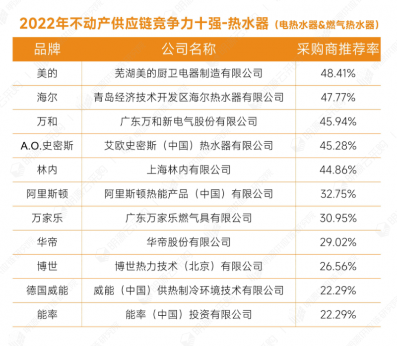 明源云采购重磅发布2022年度供应商十强榜单！