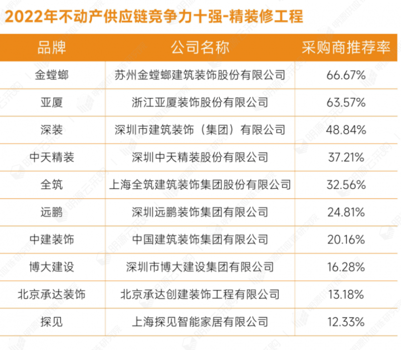 明源云采购重磅发布2022年度供应商十强榜单！