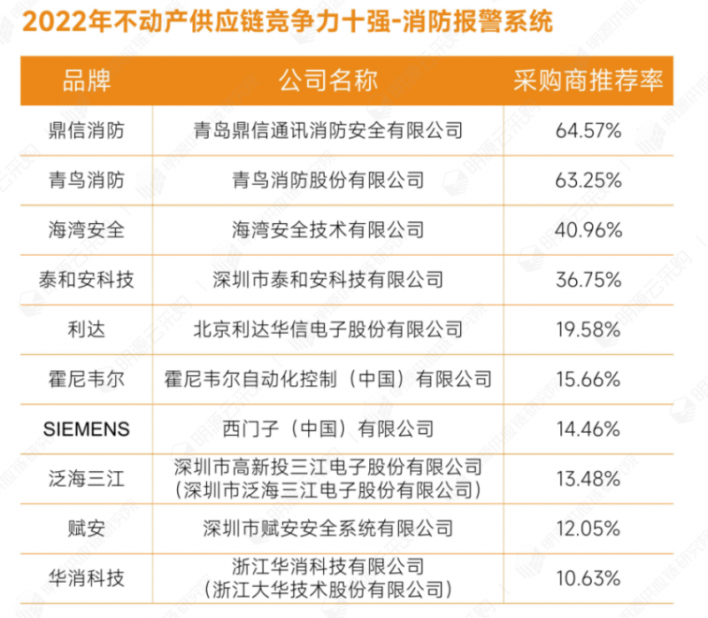 明源云采购重磅发布2022年度供应商十强榜单！