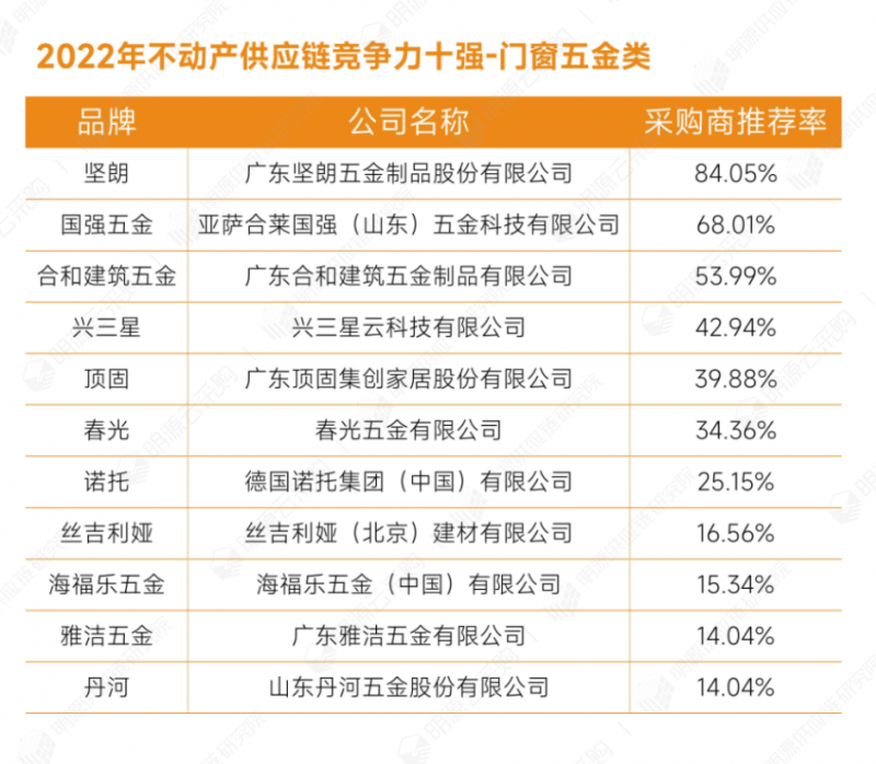 明源云采购重磅发布2022年度供应商十强榜单！