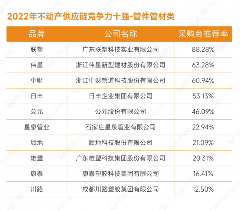 明源云采购重磅发布2022年度供应商十强榜单！