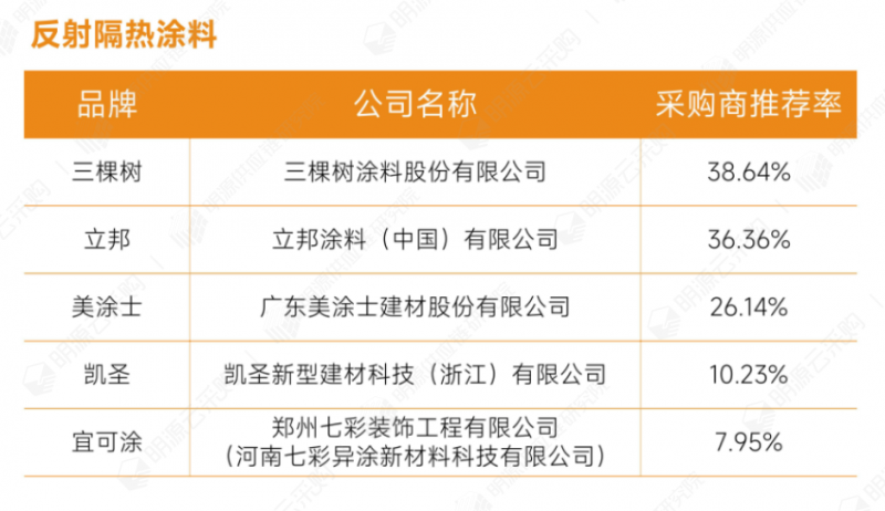 明源云采购重磅发布2022年度供应商十强榜单！