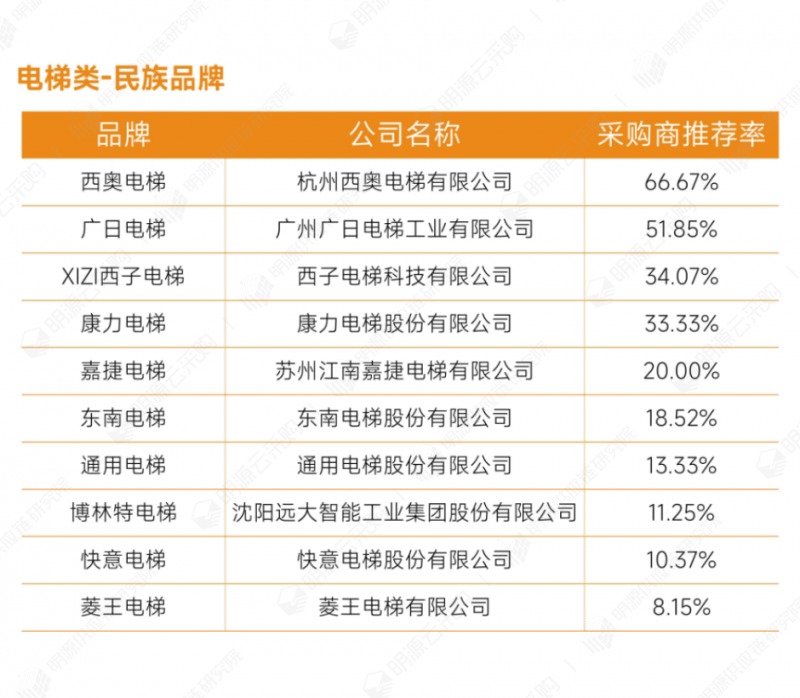 明源云采购重磅发布2022年度供应商十强榜单！