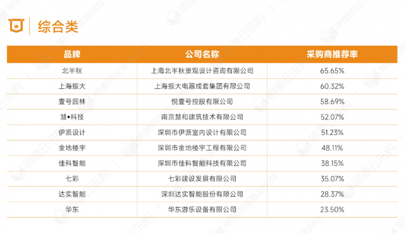 明源云采购重磅发布2022年度供应商十强榜单！