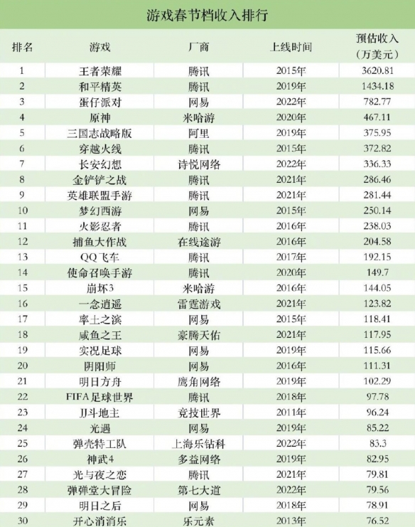 腾讯游戏春节吸金超4.5亿（腾讯游戏春节吸金超4.5亿是什么）