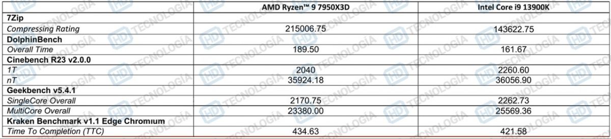 锐龙R97950X3D与i913900K哪个好（锐龙r93950x和i99900k）