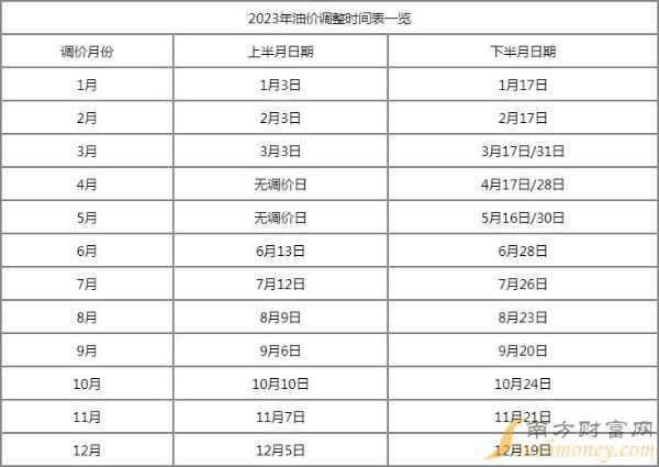 2023年3月油价调整日期窗口时间表 2021年3月油价会降吗