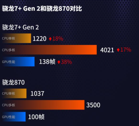 骁龙7+gen2和骁龙870哪个好 骁龙870好还是骁龙778g好