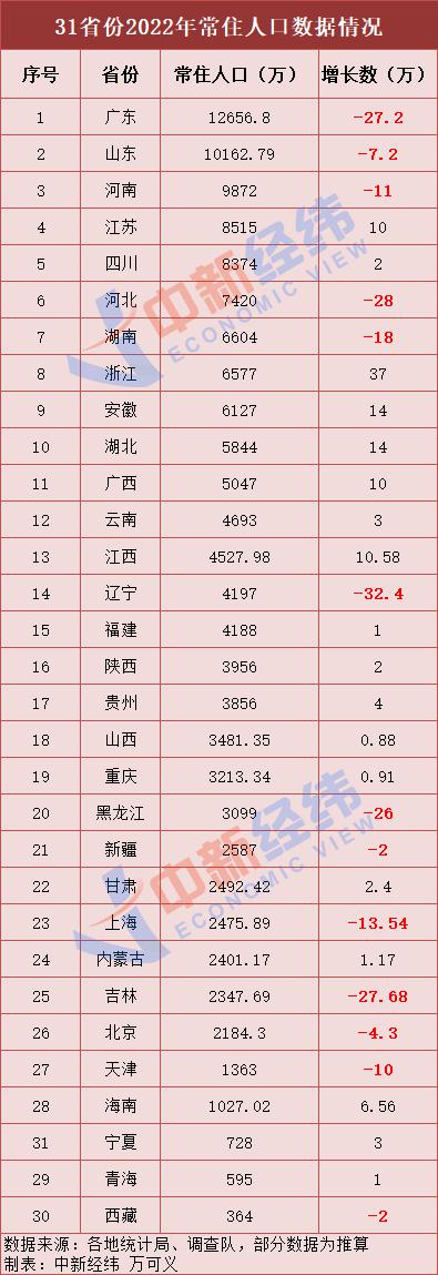 31省份常住人口数据出炉：18地正增长，广东人最多