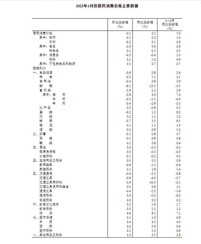 统计局：4月份CPI同比上涨0.1% PPI同比下降3.6%