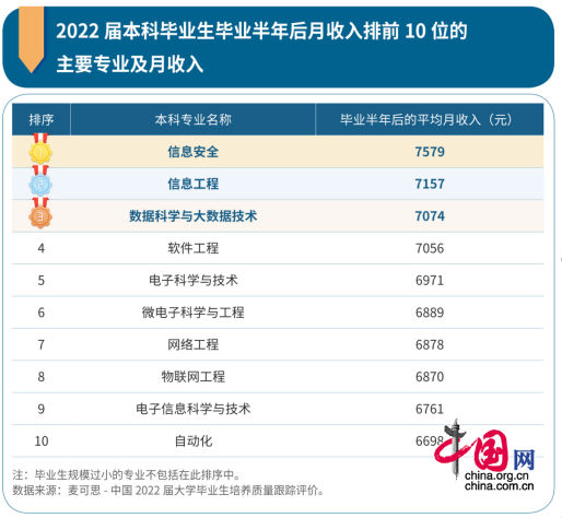 本科毕业生10大高薪专业出炉 本科高薪的专业排名