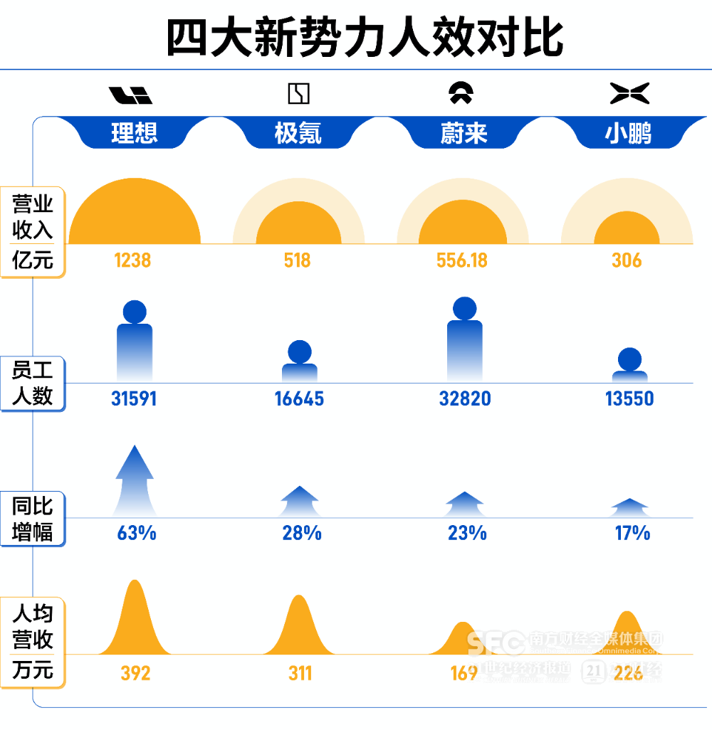 21独家 | 组织大调整后,理想汽车开启人员优化,比例超18%